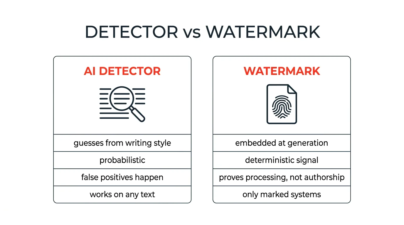 Detector versus watermark: detectors guess from writing style and produce false positives; watermarks are embedded at generation, prove processing rather than authorship, and exist only in marked systems