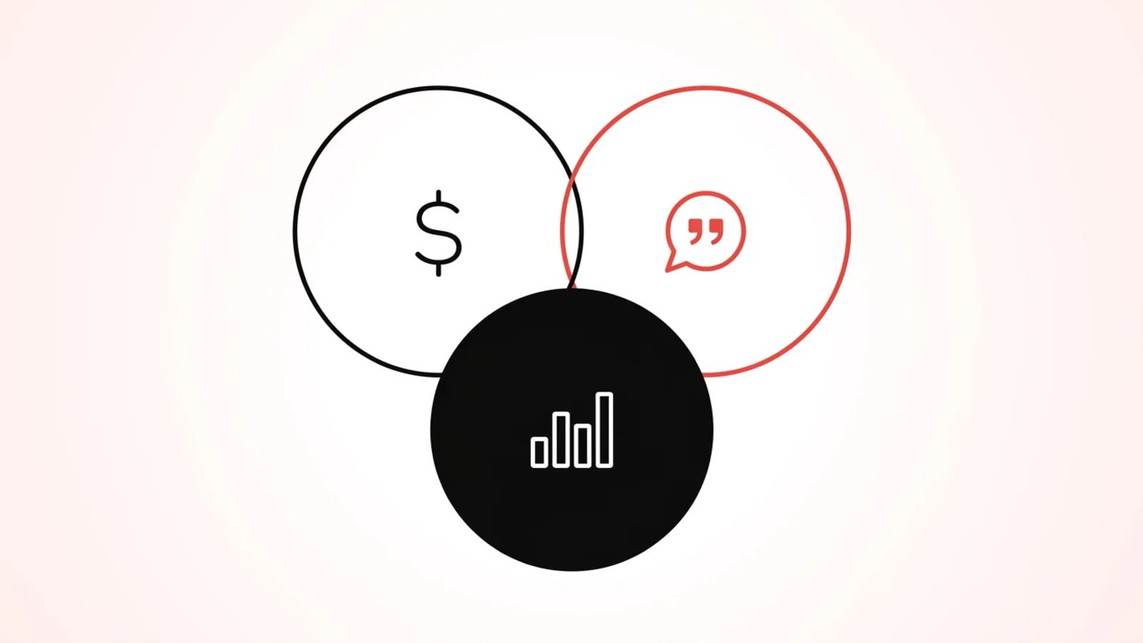 Three separate, non-overlapping circles labeled with a dollar-sign icon, a quote-bubble icon, and a ranking-bars icon, illustrating three channels that barely intersect