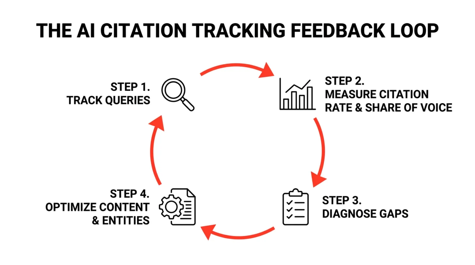 The AI citation tracking feedback loop: track queries, measure citation rate and share of voice, diagnose gaps, optimize content and entities