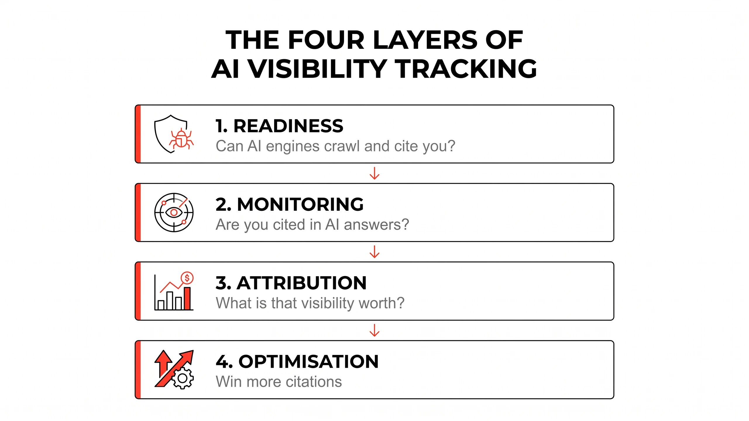 The four layers of AI visibility tracking: readiness (can AI engines cite you), monitoring (are you cited), attribution (what is it worth), and optimisation (winning more citations)
