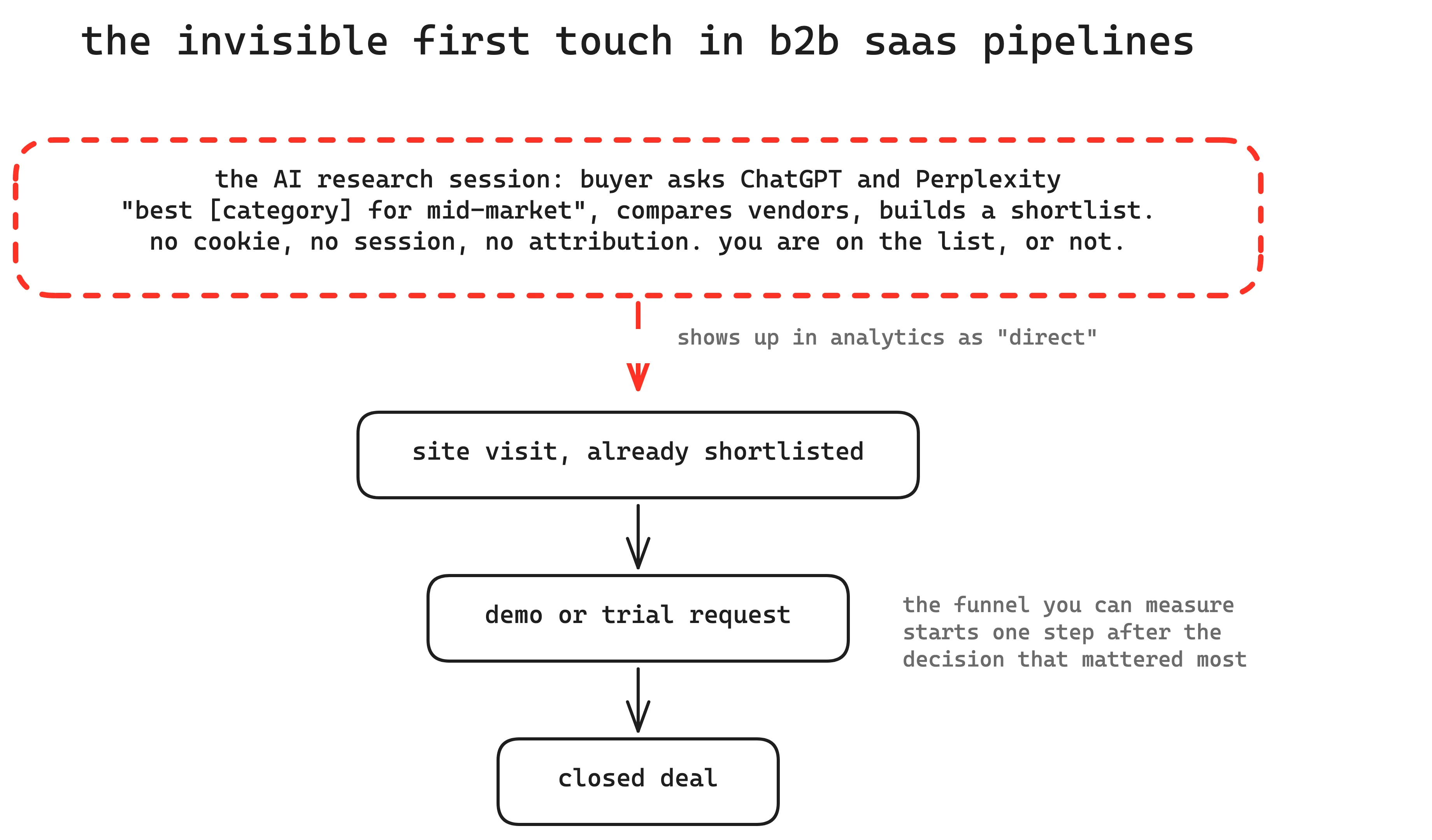 The invisible first touch in B2B SaaS pipelines: the AI research session builds the shortlist with no attribution, then shows up in analytics as a direct visit