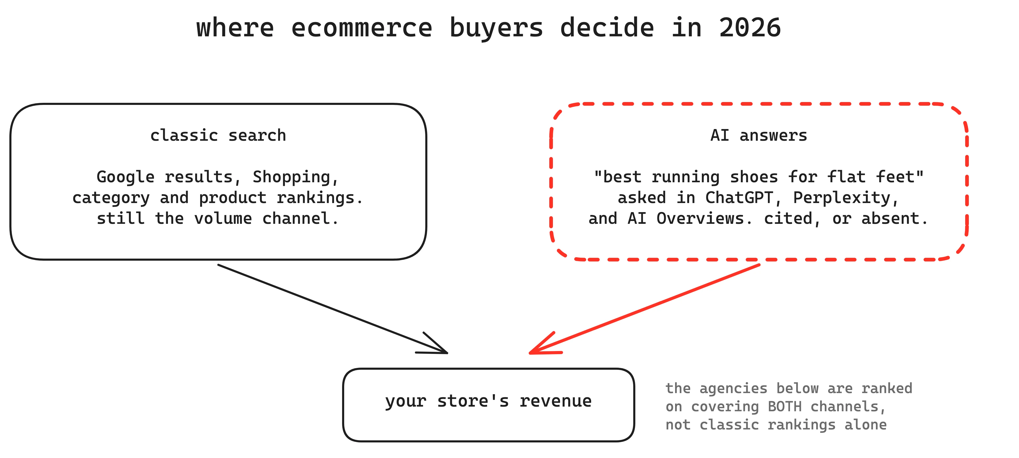 Where ecommerce buyers decide in 2026: classic search remains the volume channel while AI answers in ChatGPT, Perplexity, and AI Overviews cite stores or leave them absent, and both feed your store's revenue