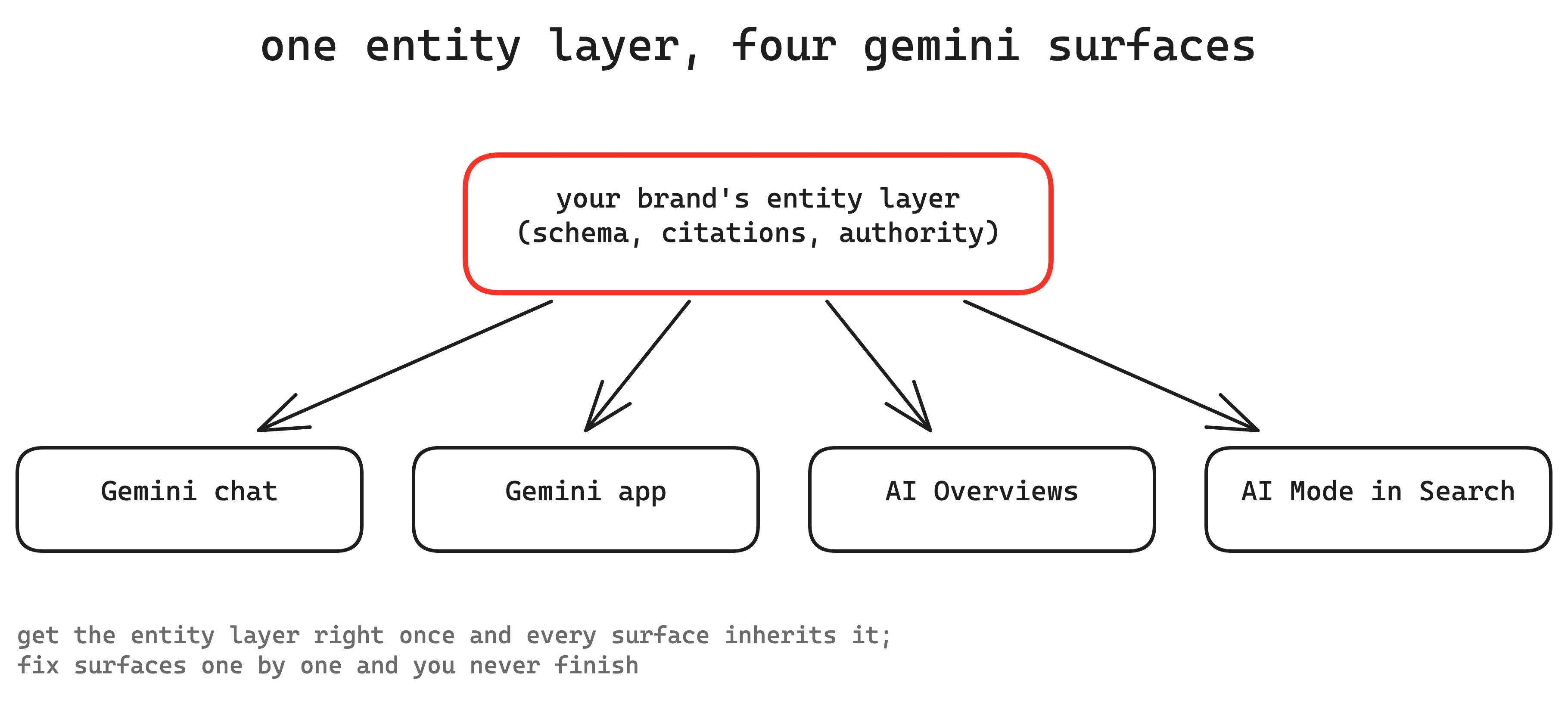 One entity layer feeds four Gemini surfaces: schema, citations, and authority propagate into Gemini chat, the Gemini app, AI Overviews, and AI Mode in Search