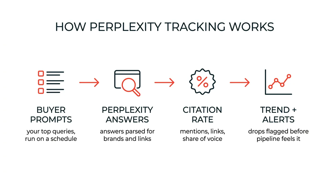 How Perplexity tracking works: buyer prompts run on a schedule, answers parsed for brands and links, citation rate measured, trends and drops flagged