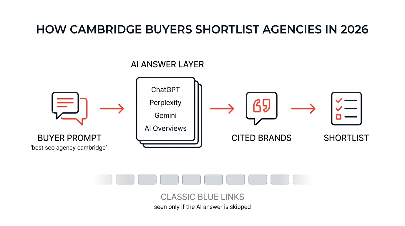 How Cambridge buyers shortlist agencies in 2026: the buyer prompt hits the AI answer layer first, and only cited brands reach the shortlist