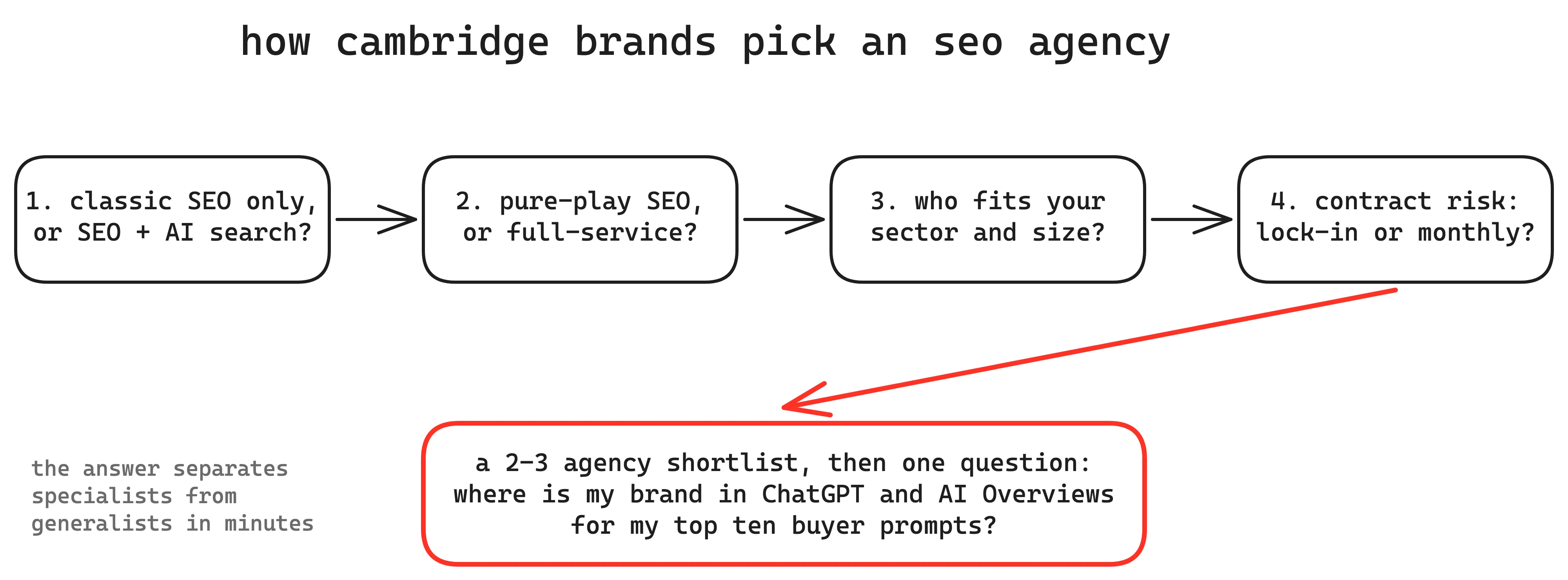 How Cambridge brands pick an SEO agency: four questions leading to a shortlist and the one AI-visibility question that separates specialists from generalists