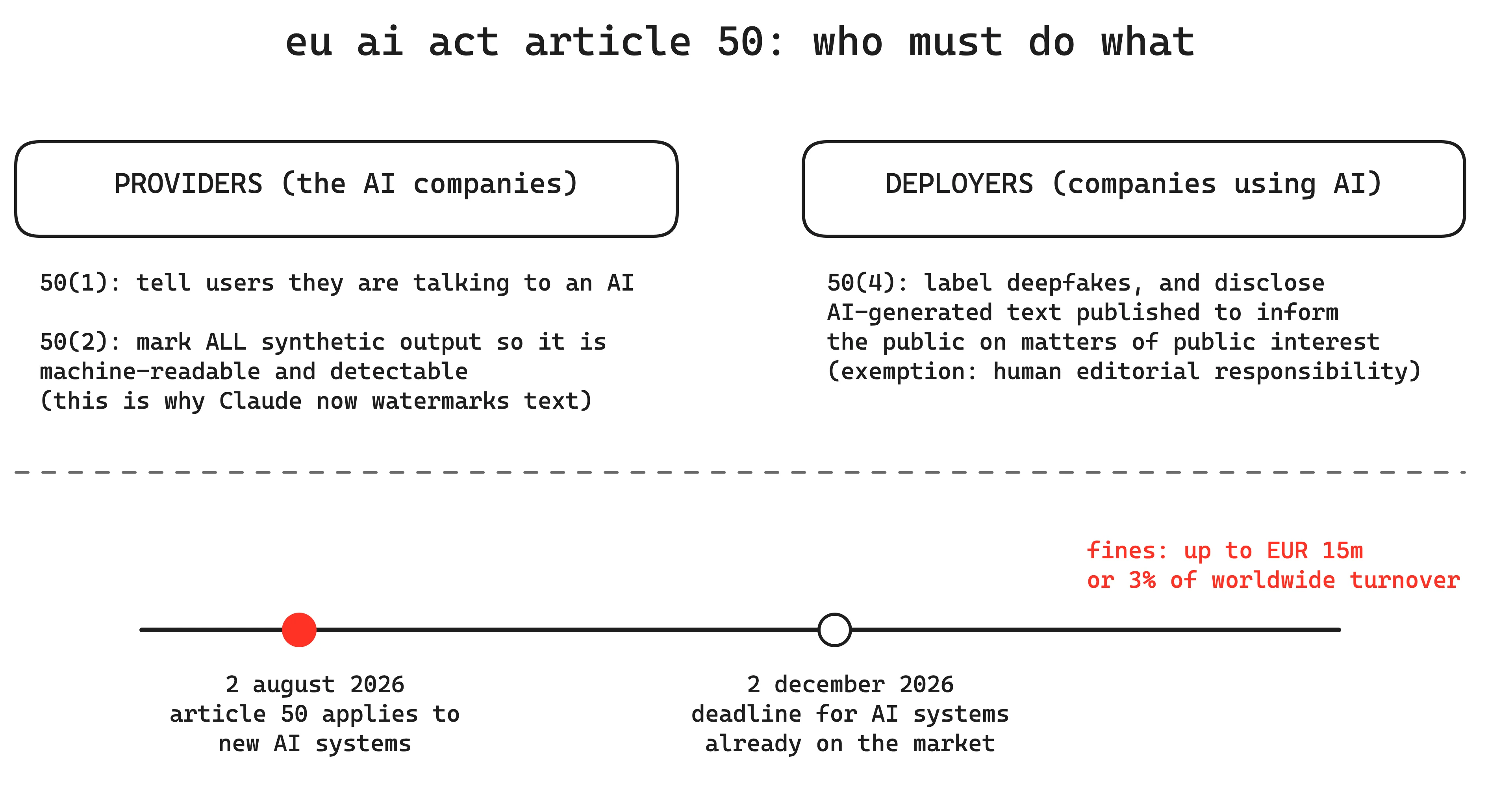 EU AI Act Article 50 obligations: providers must disclose chatbots and mark all synthetic output machine-readably; deployers must label deepfakes and disclose AI-generated public-interest text; enforcement from 2 August 2026 with fines up to EUR 15 million or 3% of turnover
