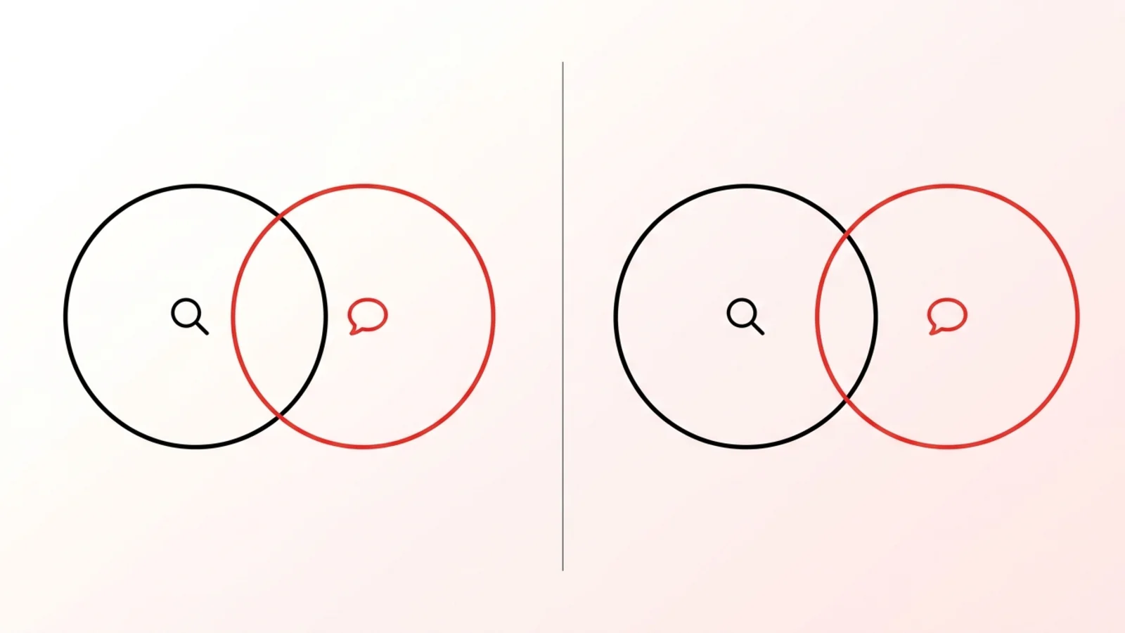 One search-ranking icon and one AI-citation icon shown as two circles that used to overlap heavily and now barely touch