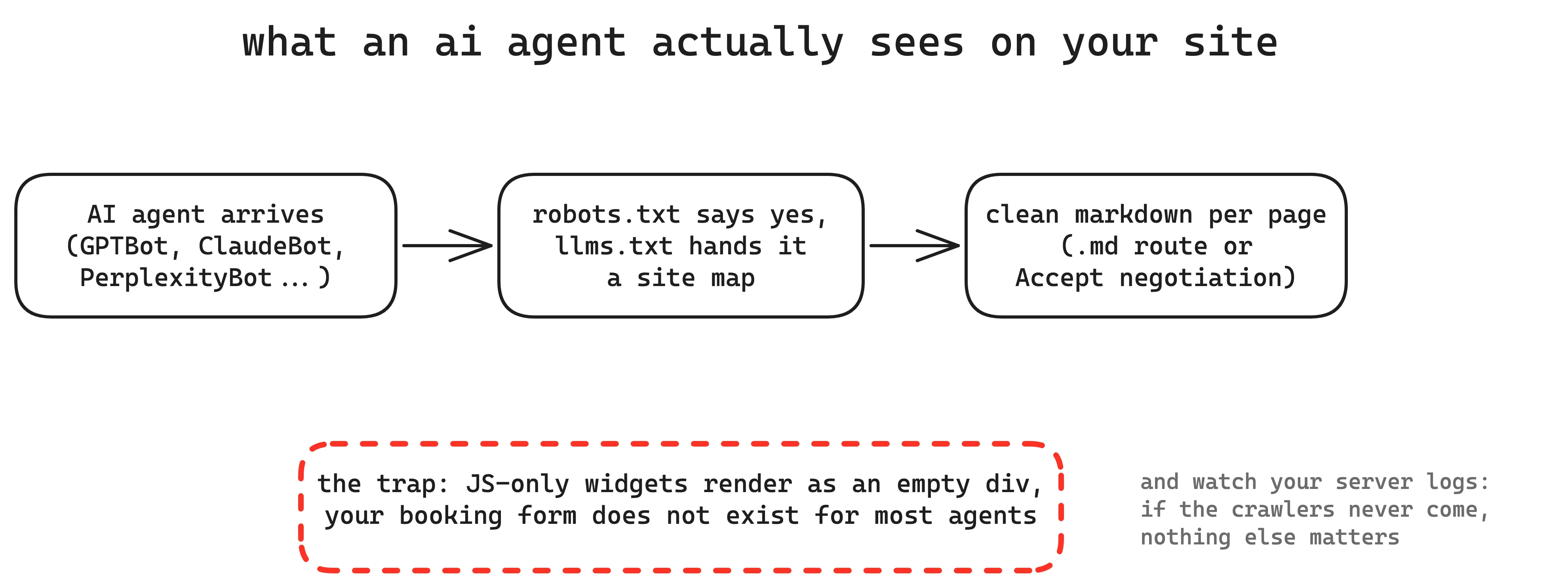 What an AI agent actually sees on your site: the agent arrives, robots.txt and llms.txt open the door, clean markdown makes the content extractable, and JS-only widgets render as an empty div that does not exist for most agents