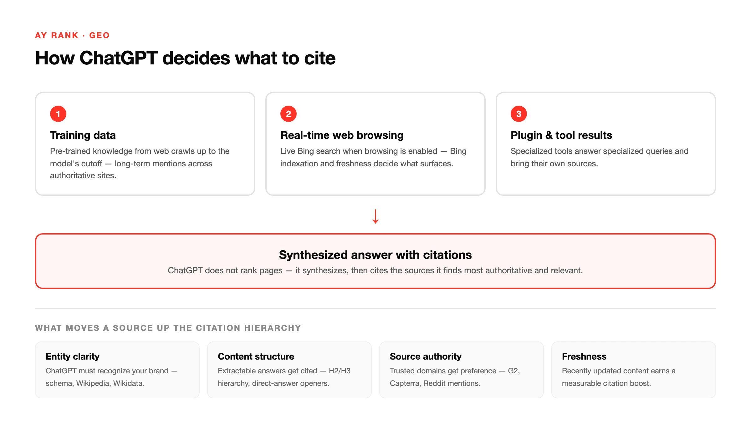 How ChatGPT decides what to cite: training data, real-time Bing browsing, and tool results are synthesized into one answer, with entity clarity, content structure, source authority, and freshness moving a source up the citation hierarchy