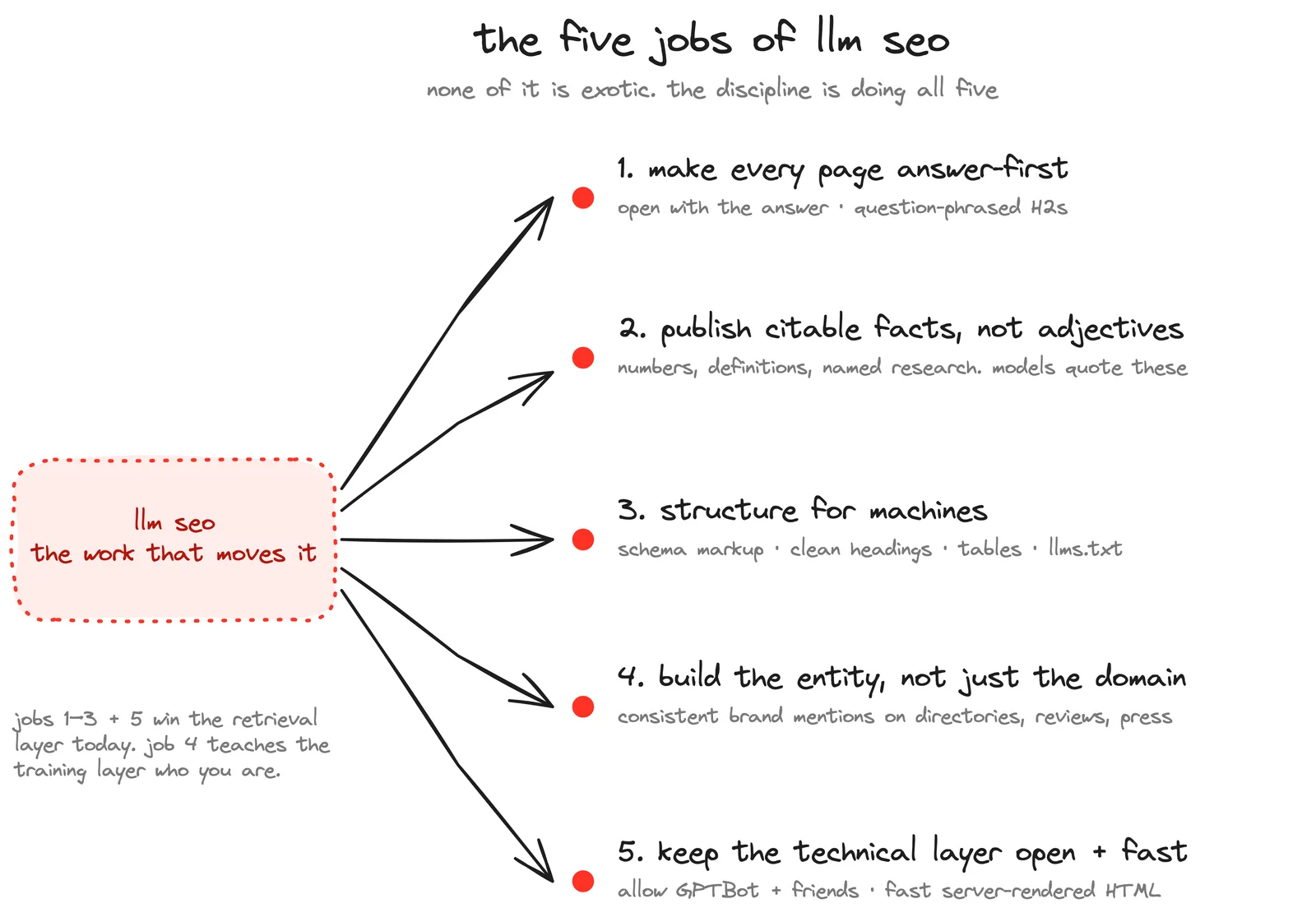 The five jobs of LLM SEO: make every page answer-first, publish citable facts instead of adjectives, structure content for machines with schema and llms.txt, build the brand entity on third-party sites, and keep the technical layer open and fast for AI crawlers