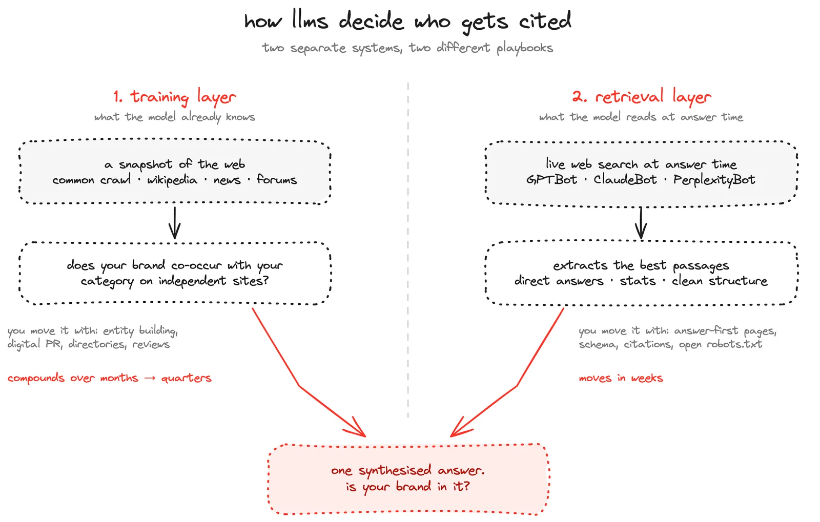 The two layers of LLM SEO: the training layer learns your brand from independent sites over months, while the retrieval layer reads answer-first, citable pages in weeks. Both converge on one synthesised answer that either names your brand or leaves it invisible