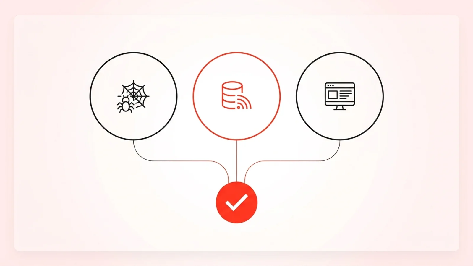 Three overlapping data-source icons converging into one checkmark, representing a feed, a crawler, and a live page that all have to agree
