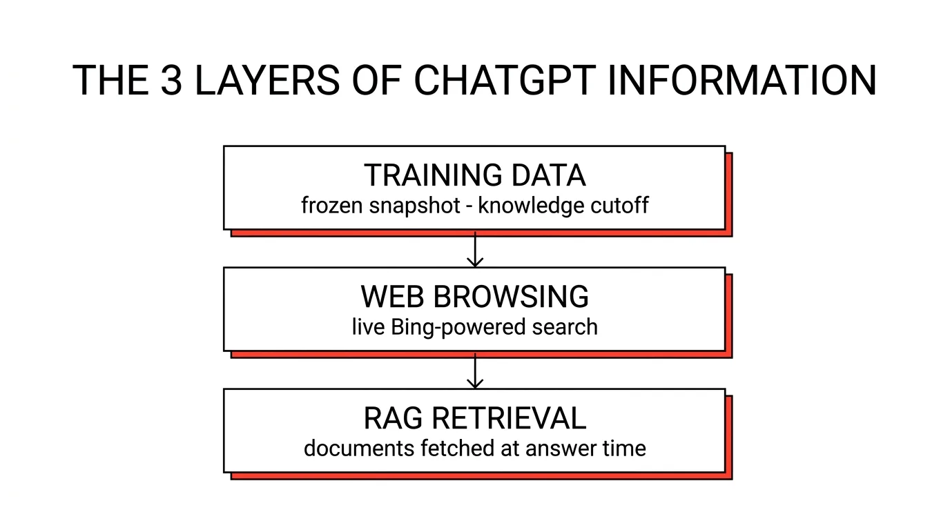 The three layers of ChatGPT information: frozen training data, live Bing-powered web browsing, and RAG retrieval at answer time