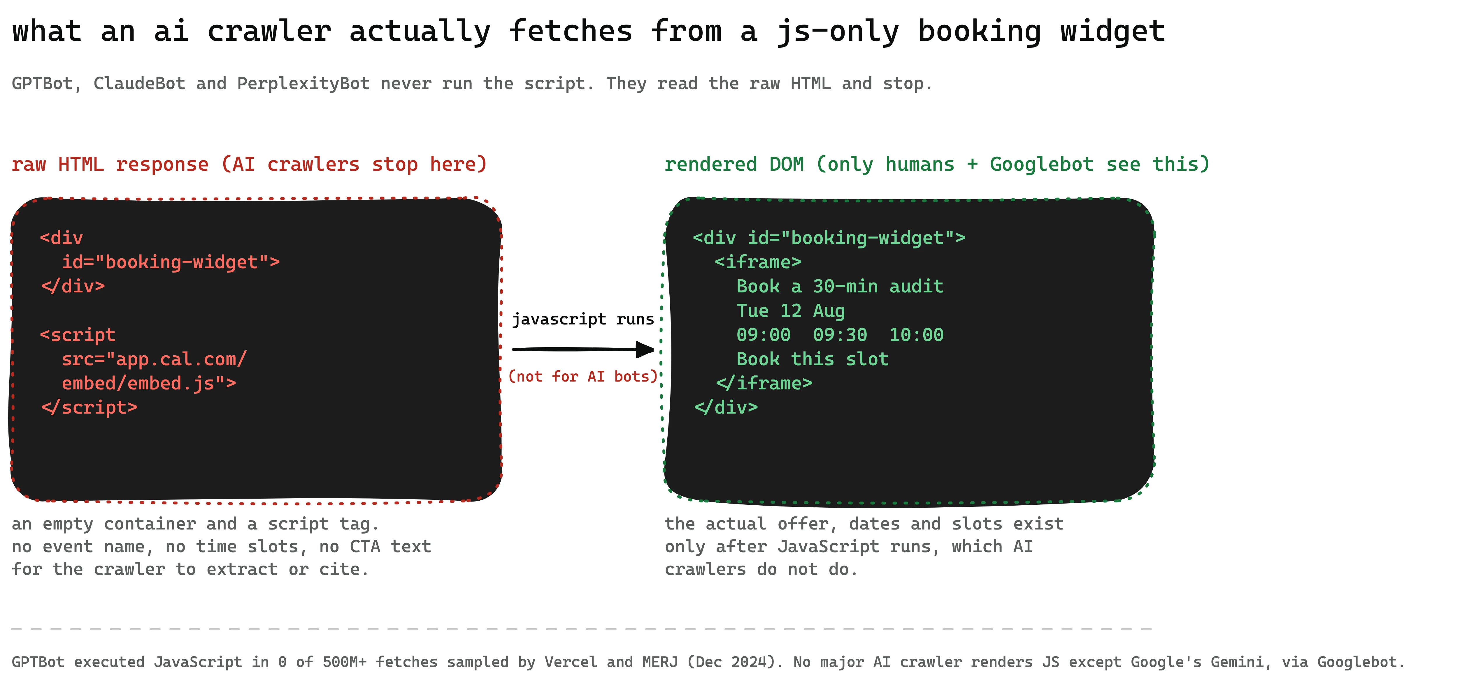Side-by-side comparison showing the empty div and script tag an AI crawler receives from a JS-only booking widget versus the full calendar, event name and time slots that only appear after JavaScript renders the page