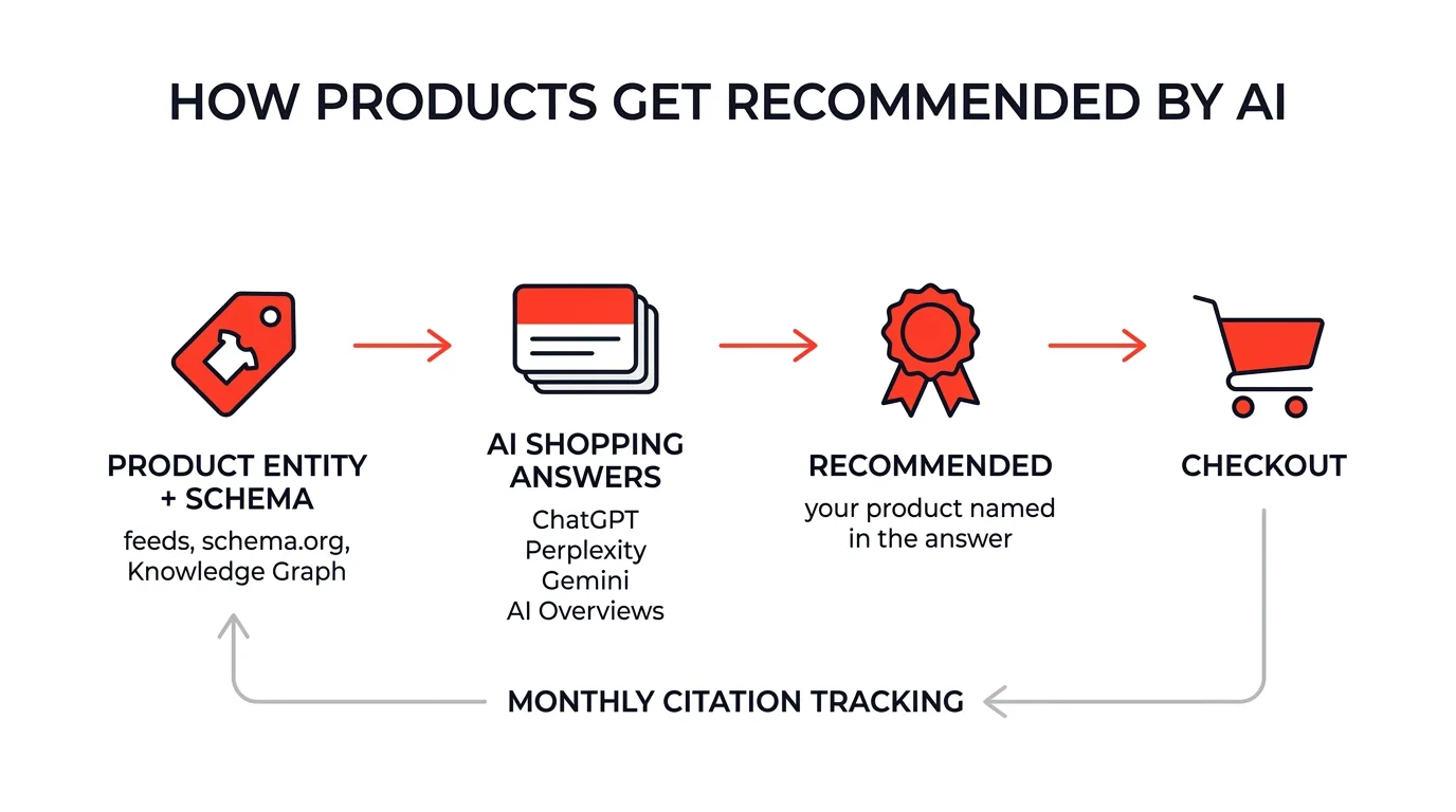 Ecommerce AI SEO agency workflow: product entity and schema feed AI shopping answers, your product gets named, the shopper checks out