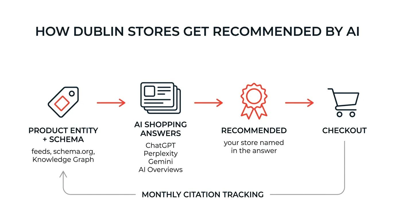 How Dublin stores get recommended by AI: product entity and schema feed AI shopping answers, the store gets named in the answer, the shopper checks out